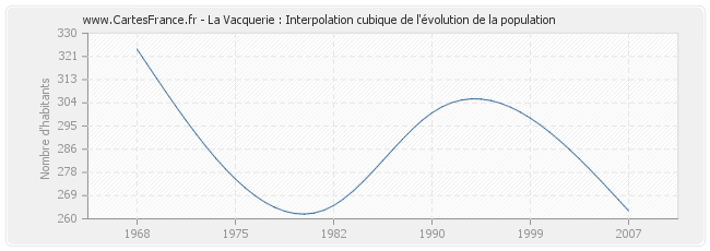 La Vacquerie : Interpolation cubique de l'évolution de la population